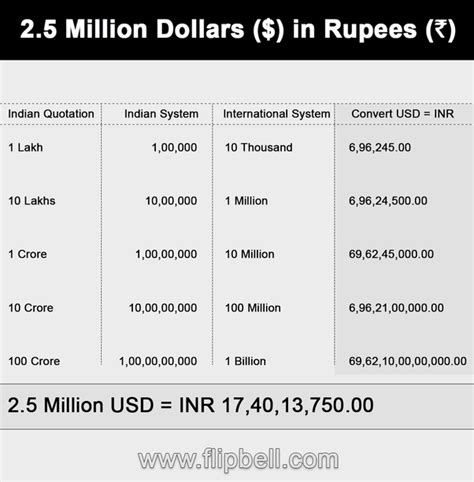 2.5 million dollars in rupees.